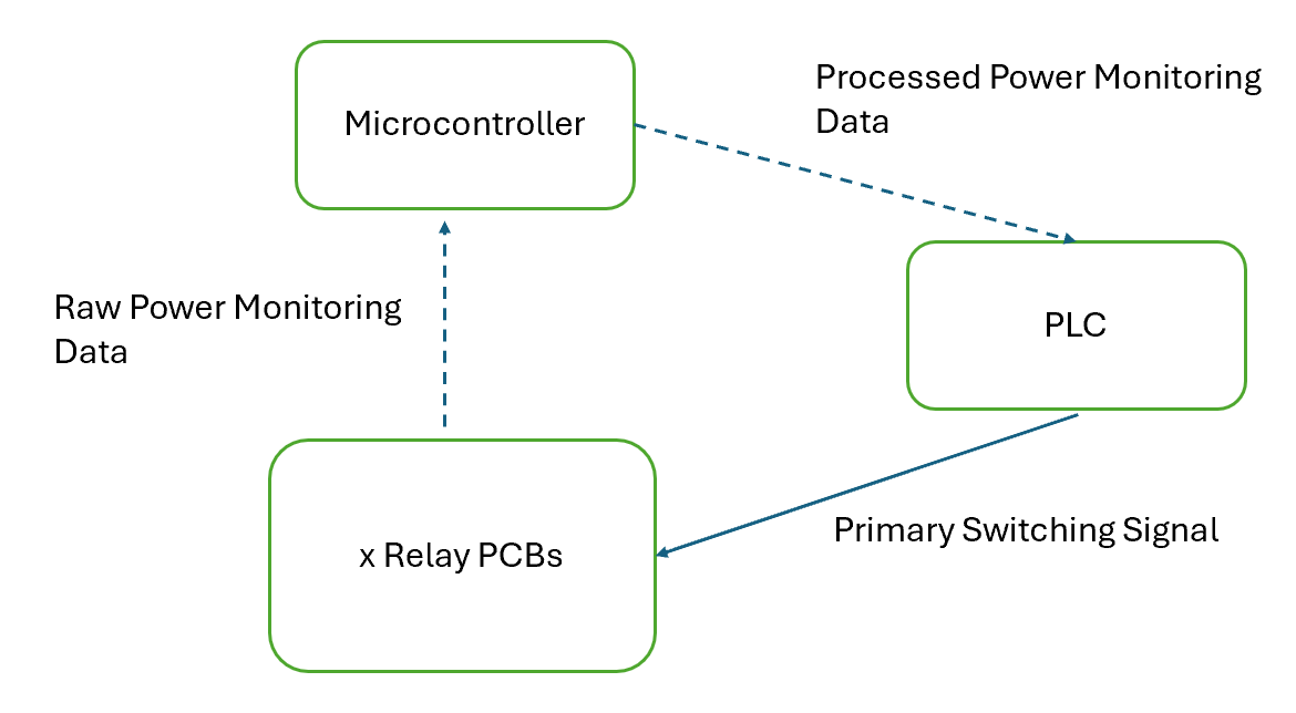 Control Signal Flow