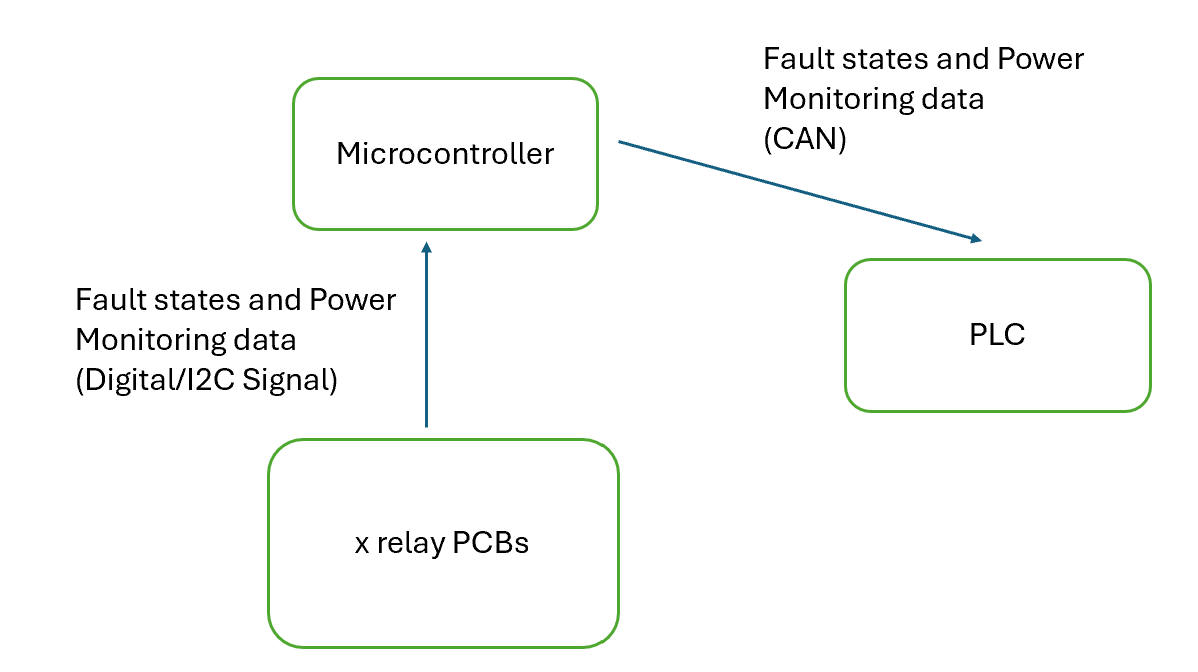 Power Data Flow
