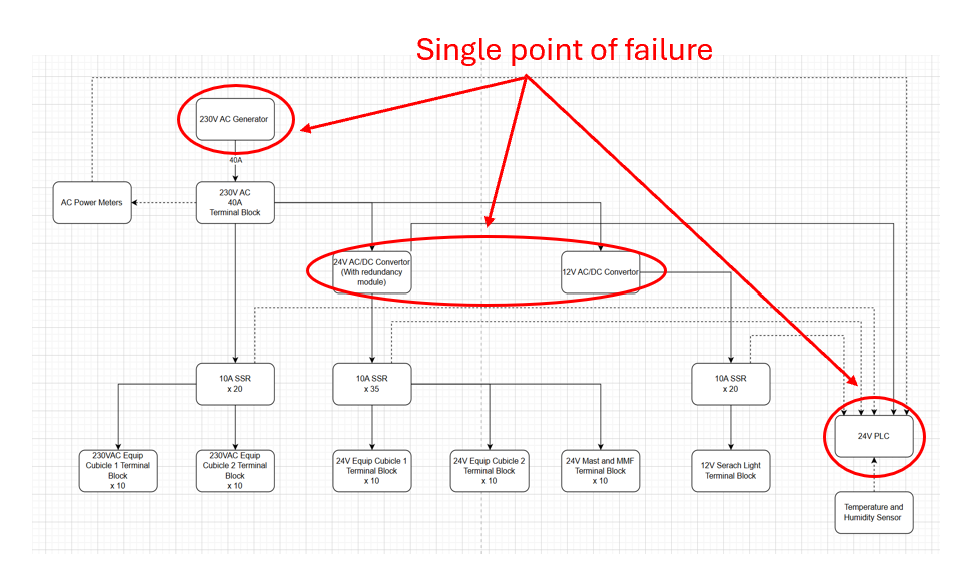 Single Point of Failure