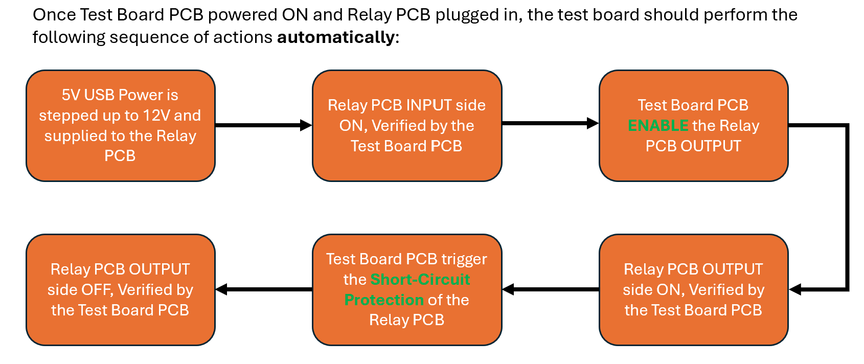 Relay PCB Commissioning Test Procedures