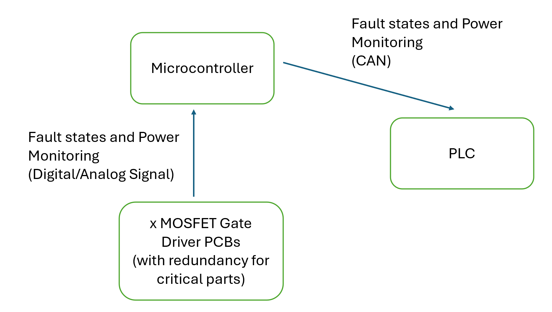 Power Data Flow