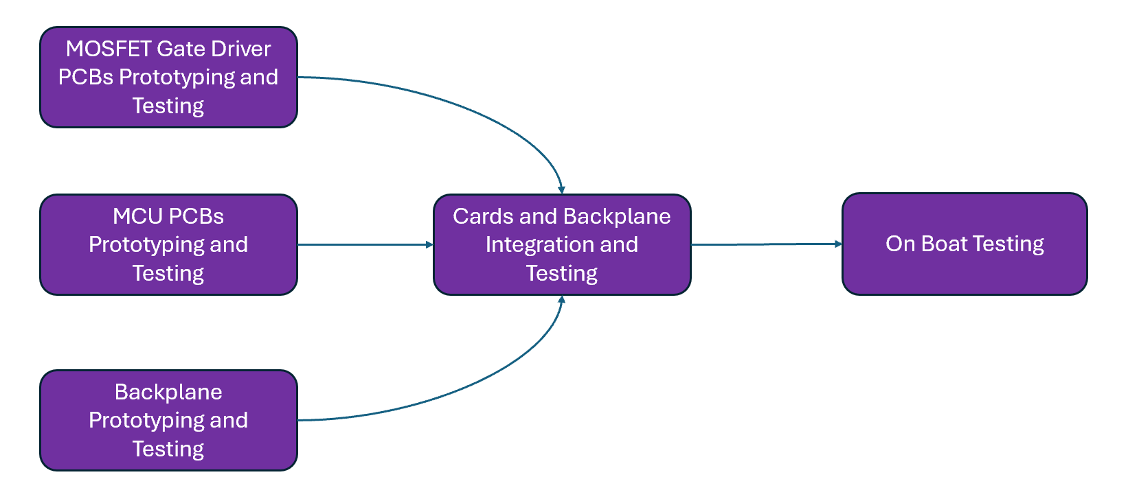 Prototyping and Testing Stages