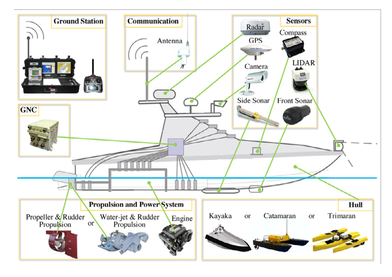 Common USV On-board Devices