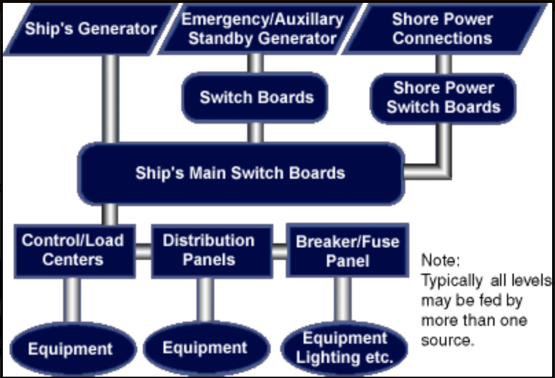 Conventional PDS Architecture