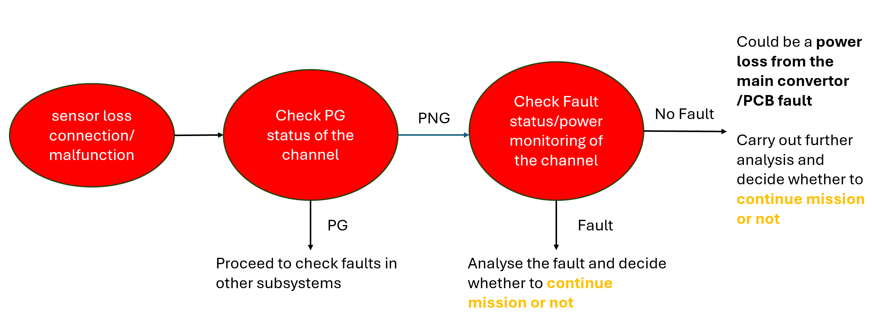 Fault Analysis Logic Flow