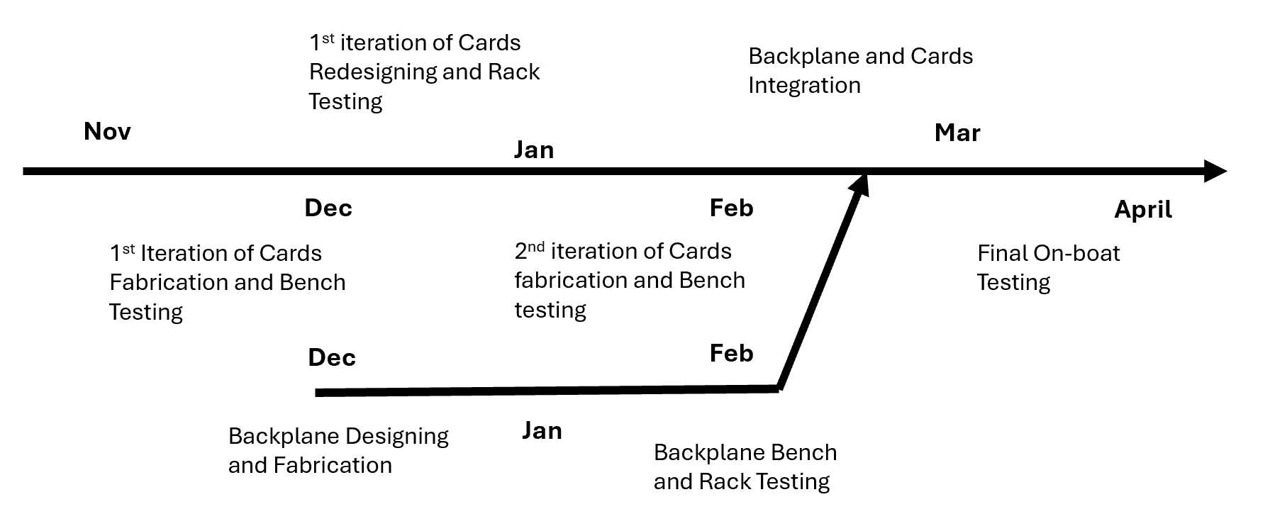 Future Project Timeline