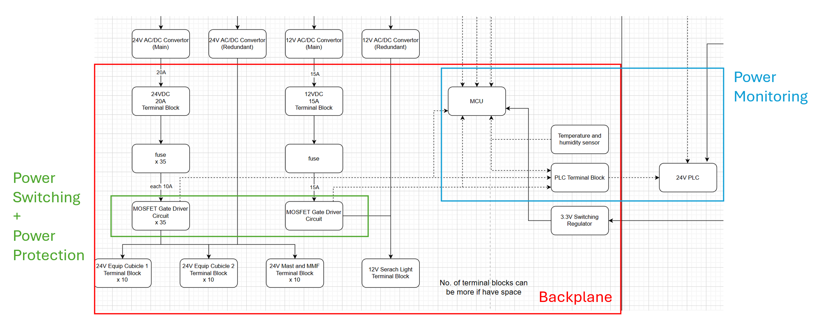 Summarised Power Architecture of PDS