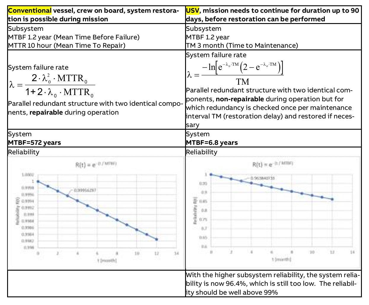 USV Power System Reliability Comparison